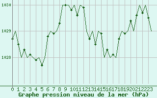 Courbe de la pression atmosphrique pour San Sebastian (Esp)