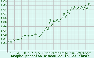 Courbe de la pression atmosphrique pour Niederstetten