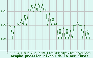 Courbe de la pression atmosphrique pour Bremen