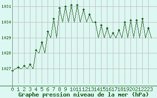 Courbe de la pression atmosphrique pour Maastricht / Zuid Limburg (PB)