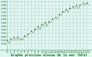 Courbe de la pression atmosphrique pour Maastricht / Zuid Limburg (PB)