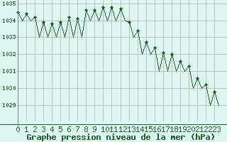 Courbe de la pression atmosphrique pour Platform Awg-1 Sea