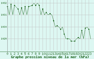 Courbe de la pression atmosphrique pour Brize Norton