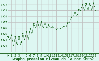 Courbe de la pression atmosphrique pour Cerklje Airport