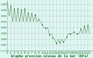 Courbe de la pression atmosphrique pour Genve (Sw)