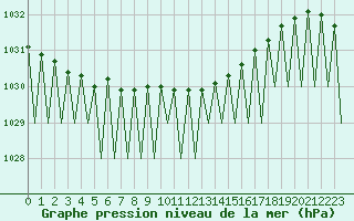 Courbe de la pression atmosphrique pour Ivalo