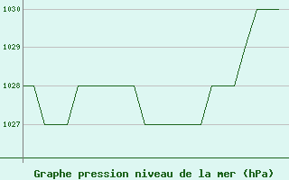 Courbe de la pression atmosphrique pour Burgos (Esp)