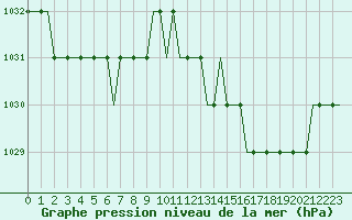 Courbe de la pression atmosphrique pour Monchengladbach