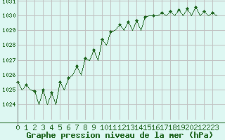 Courbe de la pression atmosphrique pour Leeuwarden