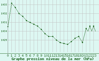 Courbe de la pression atmosphrique pour Aberdeen (UK)