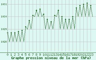 Courbe de la pression atmosphrique pour Hannover