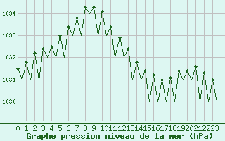 Courbe de la pression atmosphrique pour Bueckeburg