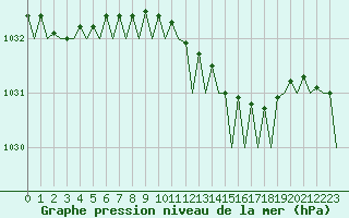 Courbe de la pression atmosphrique pour Oostende (Be)