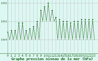 Courbe de la pression atmosphrique pour Jersey (UK)