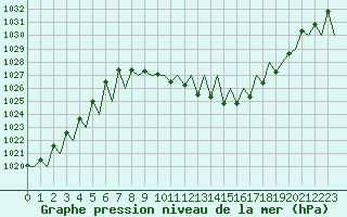 Courbe de la pression atmosphrique pour Albacete / Los Llanos