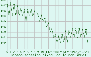 Courbe de la pression atmosphrique pour Locarno-Magadino