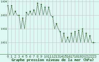 Courbe de la pression atmosphrique pour Ibiza (Esp)