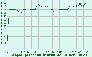 Courbe de la pression atmosphrique pour Gnes (It)