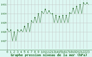 Courbe de la pression atmosphrique pour Maastricht / Zuid Limburg (PB)