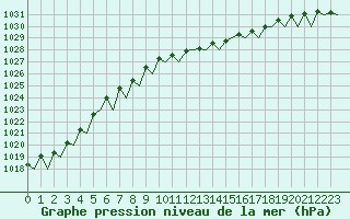Courbe de la pression atmosphrique pour Braunschweig