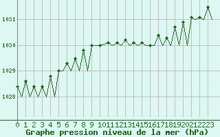Courbe de la pression atmosphrique pour Storkmarknes / Skagen