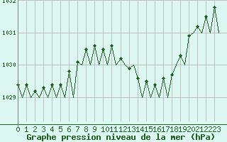 Courbe de la pression atmosphrique pour Bonn (All)