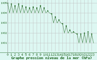 Courbe de la pression atmosphrique pour Dublin (Ir)