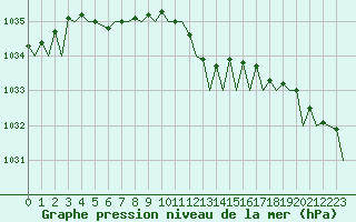 Courbe de la pression atmosphrique pour Eindhoven (PB)