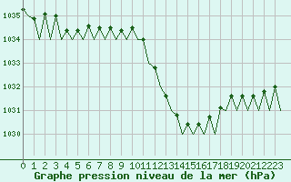 Courbe de la pression atmosphrique pour Bilbao (Esp)