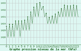 Courbe de la pression atmosphrique pour Vigo / Peinador