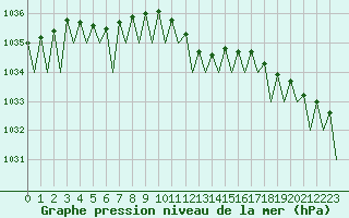 Courbe de la pression atmosphrique pour Maastricht / Zuid Limburg (PB)