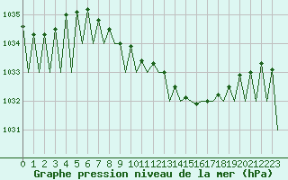 Courbe de la pression atmosphrique pour Stuttgart-Echterdingen