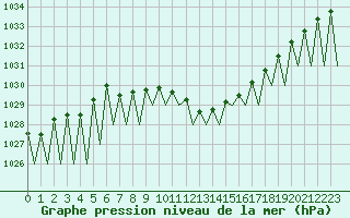 Courbe de la pression atmosphrique pour Grenchen