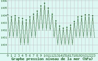 Courbe de la pression atmosphrique pour Huesca (Esp)