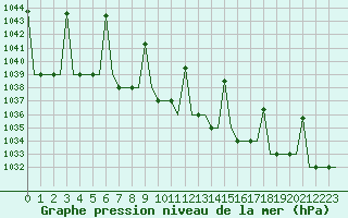 Courbe de la pression atmosphrique pour Saransk