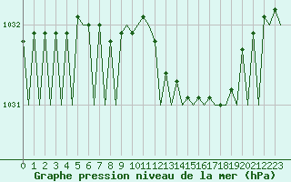 Courbe de la pression atmosphrique pour Berlin-Schoenefeld