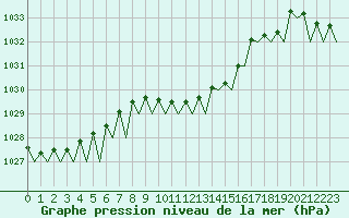 Courbe de la pression atmosphrique pour Frankfort (All)
