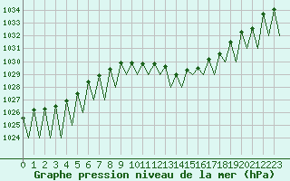 Courbe de la pression atmosphrique pour Laupheim