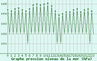 Courbe de la pression atmosphrique pour Saarbruecken / Ensheim