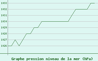 Courbe de la pression atmosphrique pour Burgos (Esp)