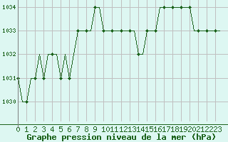 Courbe de la pression atmosphrique pour Anapa / Vitiazevo