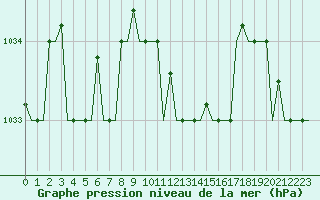 Courbe de la pression atmosphrique pour Gnes (It)