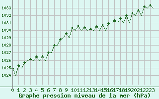 Courbe de la pression atmosphrique pour Jersey (UK)