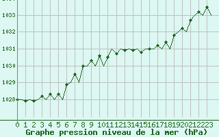 Courbe de la pression atmosphrique pour London / Heathrow (UK)