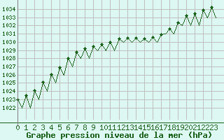 Courbe de la pression atmosphrique pour Stuttgart-Echterdingen