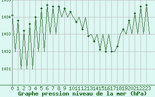 Courbe de la pression atmosphrique pour Zurich-Kloten