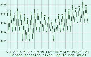 Courbe de la pression atmosphrique pour Payerne (Sw)