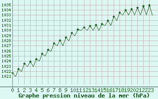 Courbe de la pression atmosphrique pour Erfurt-Bindersleben