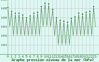 Courbe de la pression atmosphrique pour Logrono (Esp)