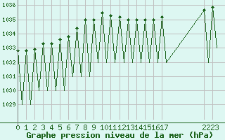 Courbe de la pression atmosphrique pour Buechel